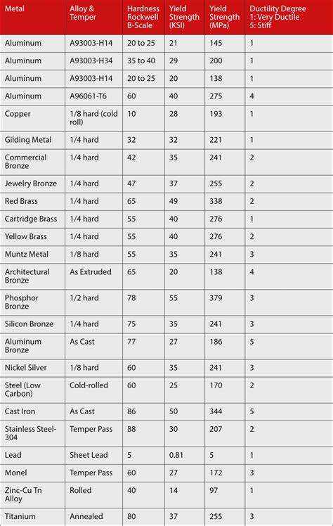 hardness test metals pdf|hardness of metals chart.